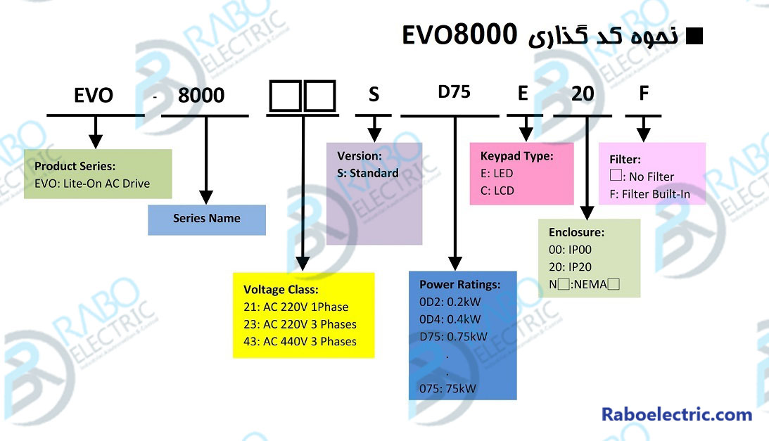 LITEONEVO8000-Model Number Definition